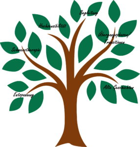 Ein stilisierter Baum mit den Hauptthemen